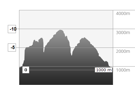 Weather in the mountains